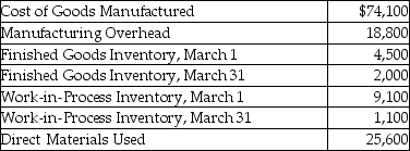 Jasper,Inc.reports the following cost information for March:   What is the cost of goods sold for March?