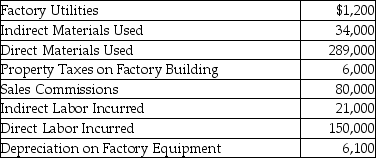 Selected data for Lemon Grass,Inc.for the year are provided below:   What is the total manufacturing overhead?