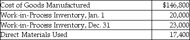 Fire Cat,Inc.selected cost data for the year are shown below: What is the total of manufacturing costs incurred by Fire Cat,Inc.during the year?