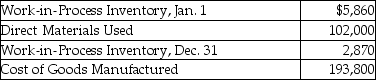 D&I Supplies,Inc.selected cost data for the year are shown below:   Assuming manufacturing overhead costs of $27,820,what is the amount of direct labor incurred by D&I Supplies,Inc.during the year?