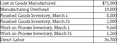 Houston Corporation reports the following cost information for March:   What is the amount of direct materials used by the company in March?