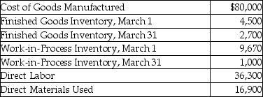 A.S.Design Corporation reports the following cost information for March:   What is the amount of manufacturing overhead incurred by the company in March?