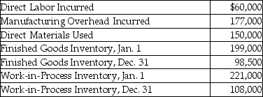 Given the following information,determine the cost of goods manufactured.  