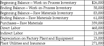 Douban Corporation provided the following information for the year: What was the total manufacturing costs incurred during the year?