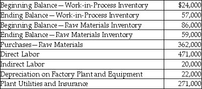Malibu Corporation provided the following information for the year:   What was the amount of the cost of goods manufactured for the year?