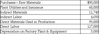 Amoeba Manufacturing,Inc.provided the following information for the year: The inventory account balances as of January 1 are given below. What is the ending balance in the Raw Materials Inventory account?