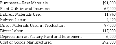 Bentley Manufacturing,Inc.provided the following information for the year:   The inventory account balances as of January 1 are given below.   What is the ending balance in the Work-in-Process Inventory account?