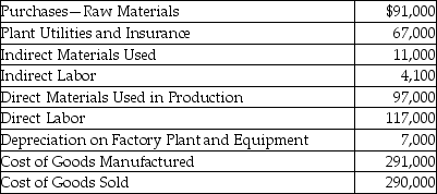 Red Tail Manufacturing,Inc.provided the following information for the year: The inventory account balances as of January 1 are given below. What is the ending balance in the Finished Goods Inventory?