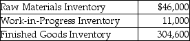 Red Tail Manufacturing,Inc.provided the following information for the year: The inventory account balances as of January 1 are given below. What is the ending balance in the Finished Goods Inventory?