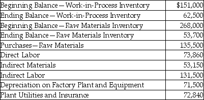 Arturo Manufacturing,Inc.provided the following information for the year: How much is the cost of goods manufactured?