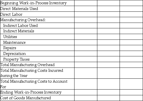Ferrell,Inc.used $213,000 of direct materials and incurred $111,000 of direct labor costs during the year.Indirect labor amounted to $8,100,while indirect materials used totaled $4,800.Other operating costs pertaining to the factory included utilities of $9,300;maintenance of $13,500;repairs of $5,400;depreciation of $23,700;and property taxes of $7,800.There was no beginning or ending finished goods inventory.The Work-in-Process Inventory account reflected a balance of $16,500 at the beginning of the period and $22,500 at the end of the period. Required: Prepare a schedule of cost of goods manufactured for Ferrell,Inc.using the format below. Cost of Goods Manufactured   