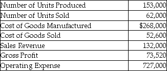 Evanston Manufacturing,Inc.reported the following information for the year:   What was the unit product cost? (Round your answer to the nearest cent. )