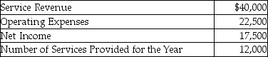Samson,Inc.reported the following information for the year:   How much was the unit cost per service? (Round your answer to the nearest cent. )
