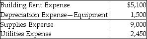 Fuchsia,Inc.provides automobile repair services in the local community.The company provides the following information for the month of March:   Fuchsia provided services to 1,400 clients in the month of March and generated $24,000 as revenue. How much is the cost per service? (Round your answer to the nearest cent. )