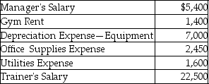 Star Health,Inc.is a fitness center in Oklahoma City.In October,the company earned $550,000 in revenues and incurred the following operating costs from 300 customers:   How much is the unit cost per customer? (Round your answer to the nearest cent. )