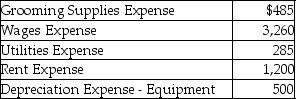 Poodle Grooming Salon provides dog grooming services.In March,the business groomed 245 dogs,earned $10,300 in revenues,and incurred the following operating costs:     Compute the cost of one grooming.(Round to two decimal places. )