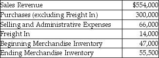 Minnetonka,Inc.is a merchandiser of stone ornaments.The company sold 15,600 units during the year.The company has provided the following information: What is the unit cost per item sold? (Round your answer to the nearest cent. )