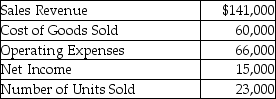 Five Seasons is a merchandiser of packed foods.The company provides the following information for the year:   How much was the unit cost per item of product sold? (Round your answer to the nearest cent. )