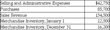 Mason Cabinet Company sells standard kitchen cabinets.The following information summarizes Mason's operating activities for the year:     Mason sold 950 cabinets during the year. Calculate the operating income for the year. Compute the unit cost for one cabinet (Round to two decimal places. )