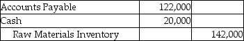 <strong>Uniq Works purchased raw materials amounting to $122,000 on account and $20,000 for cash.The materials will be used to manufacture upholstery for furniture manufacturers on a contract basis.Which of the following journal entries correctly records this transaction?</strong> A) B) C) D)
