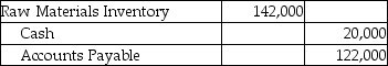 <strong>Uniq Works purchased raw materials amounting to $122,000 on account and $20,000 for cash.The materials will be used to manufacture upholstery for furniture manufacturers on a contract basis.Which of the following journal entries correctly records this transaction?</strong> A) B) C) D)