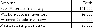 <strong>The accounts of Delphinia Dreams,Inc.showed the following balances at the beginning of October: During the month,direct materials amounting to $22,000 and indirect materials amounting to $5,000 were issued to production.What is the ending balance in the Work-in-Process Inventory account following these two transactions?</strong> A)$42,000 B)$64,000 C)$10,000 D)$25,000