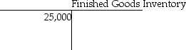 <strong>On June 1,Dalton Productions had beginning balances as shown in the T-accounts below. During June,the following transactions took place: June 2: Issued $2,900 of direct materials and $200 of indirect materials to production. What was the balance in the Manufacturing Overhead account following this transaction?</strong> A)$44,100 B)$43,900 C)$41,200 D)$41,000