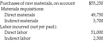 Norman Manufacturing reports the following data for the month: Journalize the entries relating to materials and labor.Omit explanations.