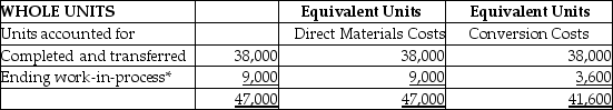 <strong>Gravity Manufacturing produces a chemical pesticide and uses process costing.There are three processing departments-Mixing,Refining,and Packaging.On January 1,the first department-Mixing-had no beginning inventory.During January,47,000 fl.oz.of chemicals were started in production.Of these,38,000 fl.oz.were completed,and 9,000 fl.oz.remained in process.In the Mixing Department,all direct materials are added at the beginning of the production process,and conversion costs are applied evenly through the process.The weighted-average method is used. At the end of January,the equivalent unit data for the Mixing Department were as follows: * Percent complete for conversion costs: 40% In addition to the above,the costs per equivalent unit were $1.51 for direct materials and $5.00 for conversion costs.Using this data,calculate the cost of the units that were transferred out of the Mixing Department and into the Refining Department.</strong> A)$190,000 B)$132,620 C)$247,380 D)$57,380