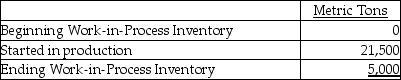 <strong>Southwest Sugar,Inc.has six processing departments for refining sugar-Affination,Carbonation,Decolorization,Boiling,Recovery,and Packaging.Conversion costs are added evenly throughout each process.Data from the month of August for the Recovery Department are as follows: The ending Work-in-Process Inventory is 100% and 85% complete with respect to direct materials and conversion costs,respectively.The weighted-average method is used.How many metric tons of sugar were refined and transferred to the Packaging Department in August?</strong> A)21,500 metric tons B)5,000 metric tons C)16,500 metric tons D)26,500 metric tons