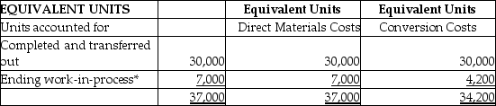 <strong>PM Manufacturing produces a chemical pesticide and uses process costing.There are three processing departments-Mixing,Refining,and Packaging.On January 1,the first department-Mixing-had no beginning inventory.During January,37,000 fl.oz.of chemicals were started in production.Of these,30,000 fl.oz.were completed,and 7,000 fl.oz.remained in process.In the Mixing Department,all direct materials are added at the beginning of the production process,and conversion costs are applied evenly through the process.The weighted-average method is used. At the end of the month,PM calculated equivalent units in the Mixing Department as shown below: * Percent complete for direct materials costs: 100% Percent complete of completion for conversion costs: 60% During January,the Mixing Department incurred $50,000 in direct materials costs and $213,400 in conversion costs.How much was the cost per equivalent unit for materials and for conversion costs? (Use the weighted average method and round your answer to the nearest cent. )</strong> A)$7.14 per EP for direct materials and $5.77 per EUP for conversion costs B)$1.35 for materials and $7.11 for conversion C)$1.67 for materials and $7.11 for conversion D)$1.35 for materials and $6.24 for conversion
