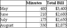 <strong>The phone bill for Ace Accounting consists of both fixed and variable costs.Refer to the four month data below and apply the high-low method to answer the question.(Round your intermediate calculations to two decimal places. ) What is the fixed portion of the total cost?</strong> A)$976.90 B)$1,788.70 C)$2,219.20 D)$2,650.00