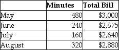 <strong>The phone bill for Laurel Accounting consists of both fixed and variable costs.Refer to the four month data below and apply the high-low method to answer the question.(Round your calculation to two decimal places. ) What is the variable cost per minute?</strong> A)$1.13 B)$0.38 C)$1.02 D)$0.75