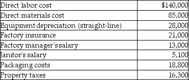<strong>Hooper Business Machines provided the following manufacturing costs for the month of March. From the above information,calculate Hooper's total fixed costs.</strong> A)$327,200 B)$57,300 C)$76,100 D)$83,400