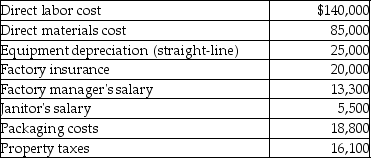 <strong>Kelley Business Machines provided the following manufacturing costs for the month of March. From the above information,calculate Kelley's total variable costs.</strong> A)$323,700 B)$225,000 C)$243,800 D)$230,500