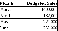 <strong>Caplico Company has prepared the following sales budget: Cost of goods sold is budgeted at 60% of sales,and the inventory at the end of February was $35,000.Desired inventory levels at the end of each month are 20% of the next month's cost of goods sold.What is the desired beginning inventory on June 1?</strong> A)$46,400 B)$26,400 C)$130,200 D)$27,840