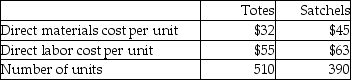 <strong>Modiste,Inc.manufactures two kinds of bags-totes and satchels.The company allocates manufacturing overhead using a single plantwide rate with direct labor cost as the allocation base.Estimated overhead costs for the year are $26,000.Additional estimated information is given below. Calculate the predetermined overhead allocation rate.(Round your answer to two decimal places. )</strong> A)92.69% B)49.41% C)94.50% D)1.58%