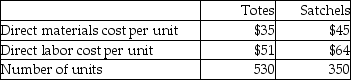<strong>Bag Ladies,Inc.manufactures two kinds of bags-totes and satchels.The company allocates manufacturing overhead using a single plantwide rate with direct labor cost as the allocation base.Estimated overhead costs for the year are $25,500.Additional estimated information is given below. Calculate the amount of overhead to be allocated to Totes.(Round any percentages to two decimal places and your final answer to the nearest dollar. )</strong> A)$500 B)$330 C)$11,556 D)$13,945