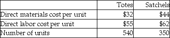 <strong>Powers,Inc.manufactures two kinds of bags-totes and satchels.The company allocates manufacturing overhead using a single plantwide rate with direct labor cost as the allocation base.Estimated overhead costs for the year are $25,500.Additional estimated information is given below. Calculate the amount of overhead to be allocated to Satchels,if the actual units produced and direct labor costs equal the estimated amounts.(Round any percentages to two decimal places and your final answer to the nearest dollar. )</strong> A)$464 B)$14,734 C)$10,765 D)$21,700