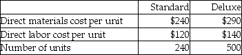 <strong>A furniture corporation manufactures two models of furniture-Standard and Deluxe.The total estimated manufacturing overhead costs are $64,350.The following estimates are available: The company uses direct labor costs as the base to allocate manufacturing overhead.Calculate the predetermined overhead rate.(Round your answer to two decimal places. )</strong> A)31.76% B)33.94% C)191.52% D)65.13%