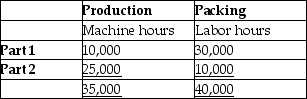 Cardec,Inc. ,a leading manufacturer of car spare parts,divided its manufacturing process into two Departments - Production and Packing.The estimated overhead costs for the Production and Packing departments amounted to $14,000,000 and $20,000,000,respectively.The company produces two types of parts - Part 1 and Part 2.The total estimated labor hours for the year were 40,000,and estimated machine hours were 35,000.The Production department is mechanized,whereas the Packing department is labor oriented.Calculate departmental predetermined overhead allocation rates.