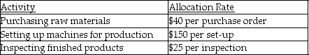 <strong>Aimee Cosmetics Company uses the following allocation rates from its activity-based costing system to assign overhead costs to products: Product A1 uses the following: How much overhead cost would be assigned to Product A1?</strong> A)$7,095 B)$215 C)$600 D)$1,580