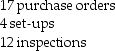 <strong>Aimee Cosmetics Company uses the following allocation rates from its activity-based costing system to assign overhead costs to products: Product A1 uses the following: How much overhead cost would be assigned to Product A1?</strong> A)$7,095 B)$215 C)$600 D)$1,580