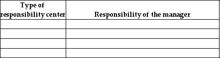 List the four types of responsibility centers.For each center,state the responsibility of the manager.