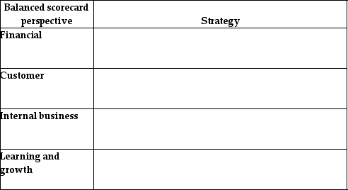 State the strategy for each of the perspectives of the balanced scorecard.