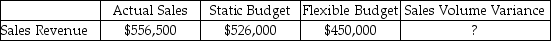Milliken,Inc.provides the following information: Calculate the sales volume variance.