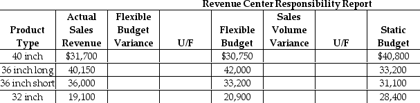 Johnson Construction Materials Company has a sales office that sells concrete culvert pipes to property developers.The sales office is a revenue center and prepares a monthly responsibility report.The following information is provided. What is the flexible budget variance for the 40-inch pipe?