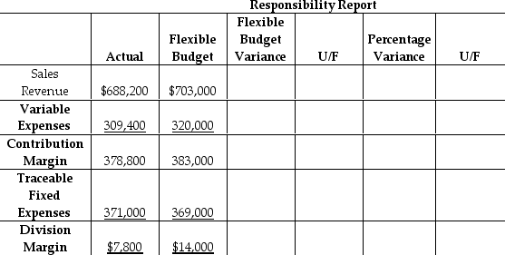 Alexander Consumer Products has a small car division that operates as a profit center.Below is a partially completed responsibility report for the first quarter. Compute the percentage variance for the flexible budget variance for traceable fixed expenses.(Round your answer to two decimal places. )