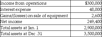 Parkinson Ladders Company provides the following financial information: Calculate return on investment based on the information given above.(Round your answer to two decimal places. )