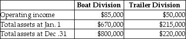 Lakefront Equipment Company has several divisions that are investment centers.Data for the Boat Division and the Trailer Division are shown here: Which of the following statements would be the most meaningful interpretation of this data?